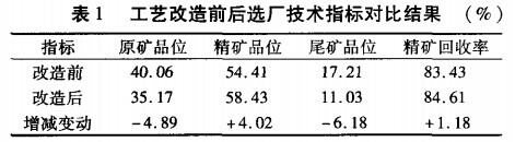 工藝改造前后選廠技術(shù)指標(biāo)對(duì)比結(jié)果