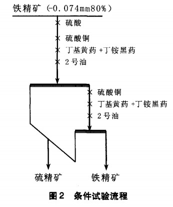 條件試驗流程