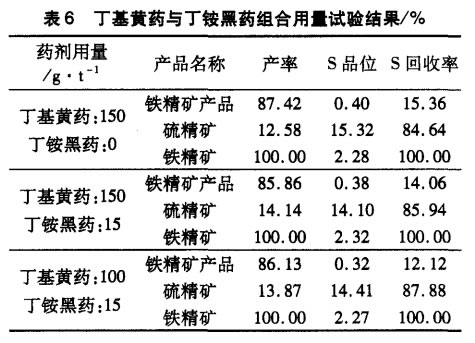 丁基黃藥與丁銨黑藥組合用量試驗結(jié)果