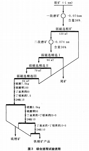 綜合流程試驗流程