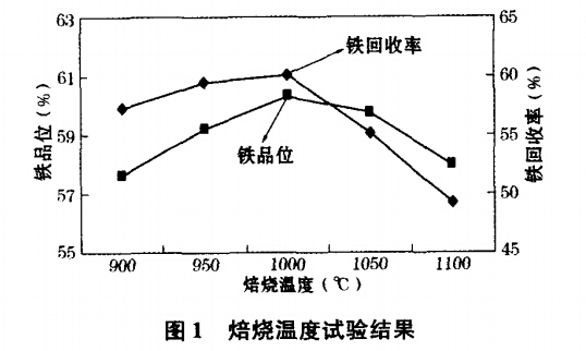 焙燒溫度試驗(yàn)結(jié)果