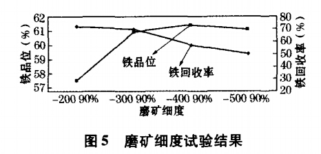 磨礦細(xì)度試驗(yàn)結(jié)果