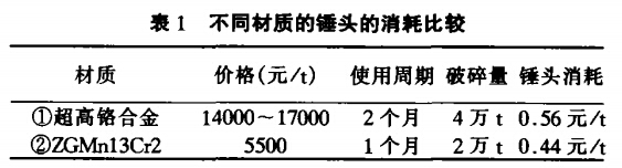 不同材質(zhì)的錘頭的消耗比較