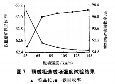 弱磁粗選磁場強度試驗結(jié)果