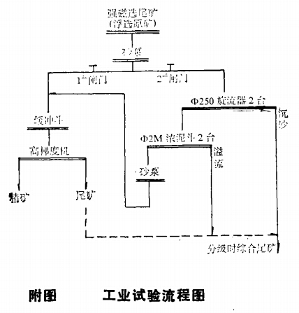  工業(yè)試驗(yàn)流程圖