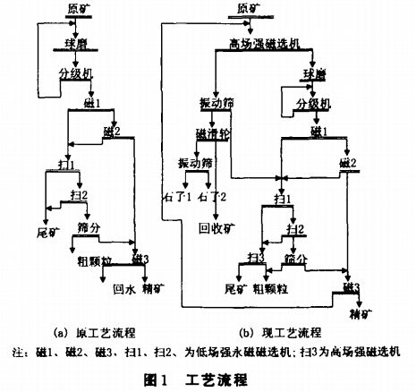 工藝流程