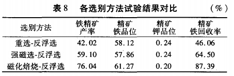 各選別方法試驗結(jié)果對比