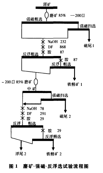 磨礦-強磁-反浮選試驗流程圖