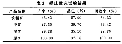 搖床重選試驗結果