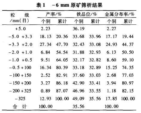 -6mm原礦篩析結果