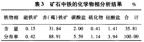 礦石中鐵的化學物相分析結果