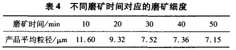 不同磨礦時間對應(yīng)的磨礦細度