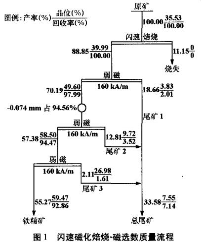 圖1 閃速磁化焙燒-磁選數(shù)質(zhì)量流程